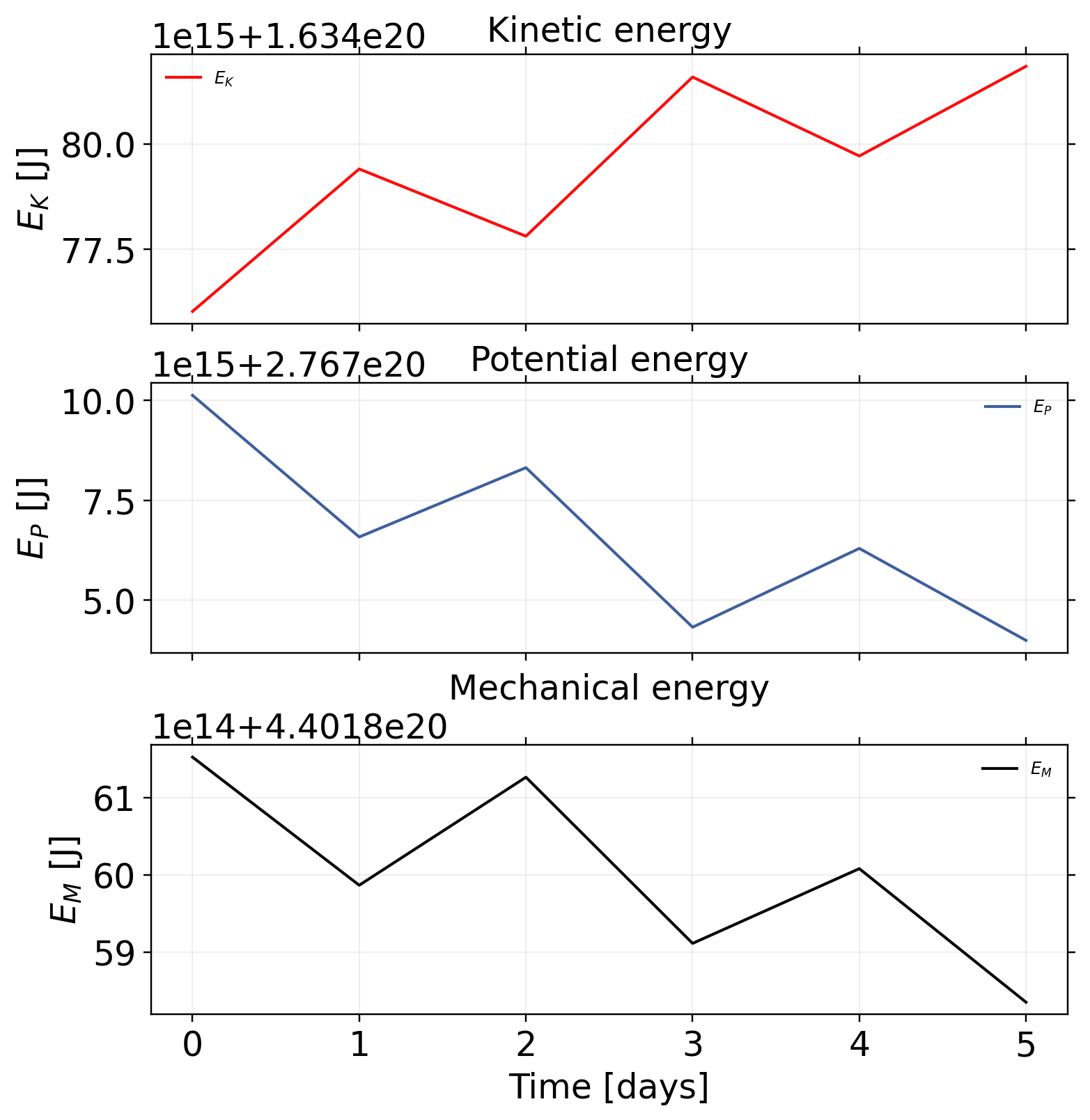 vortexSphere_Williamson_TC3: postprocessing / alpha 0 / postprocessing energies
