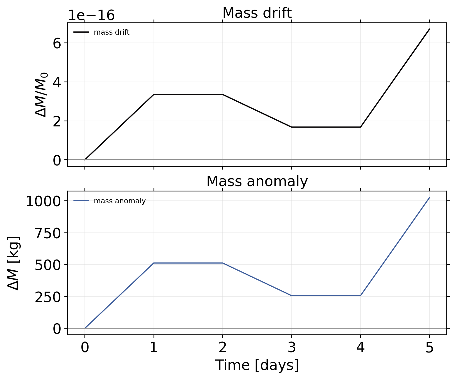 vortexSphere_Williamson_TC3: postprocessing / alpha 0 / postprocessing mass