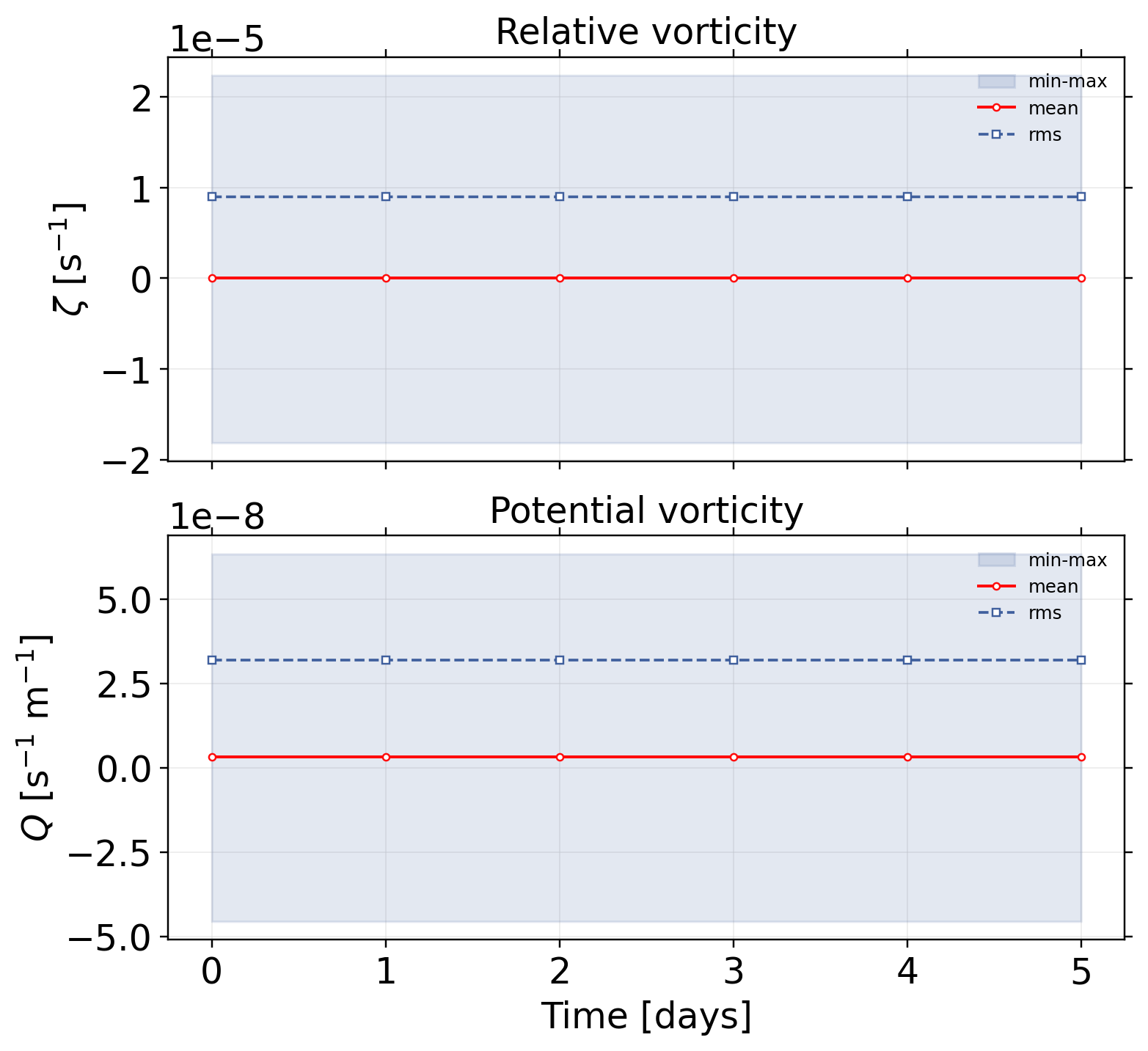 vortexSphere_Williamson_TC3: postprocessing / alpha 0 / postprocessing vorticity pv