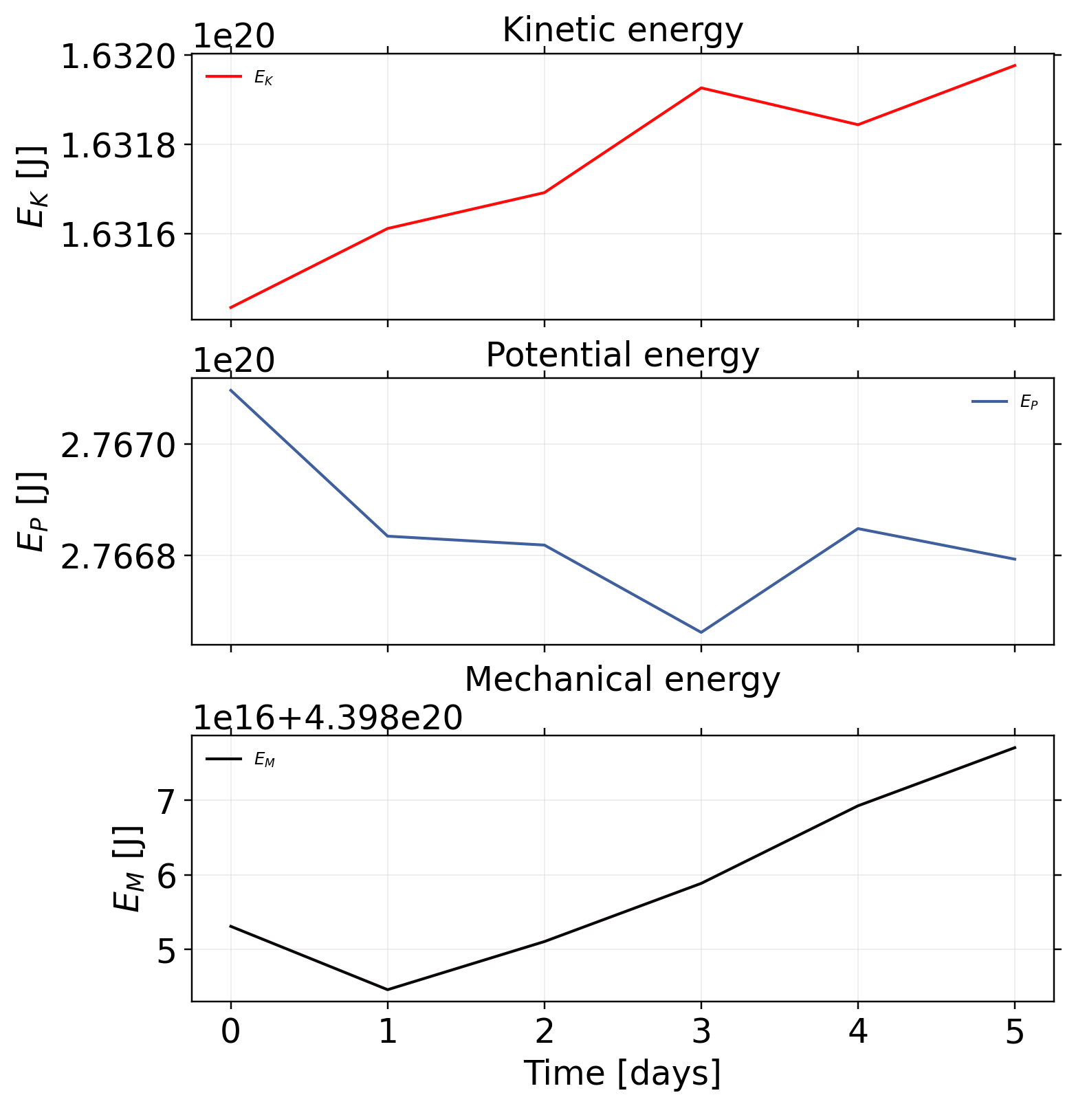 vortexSphere_Williamson_TC3: postprocessing / alpha 1.0472 / postprocessing energies