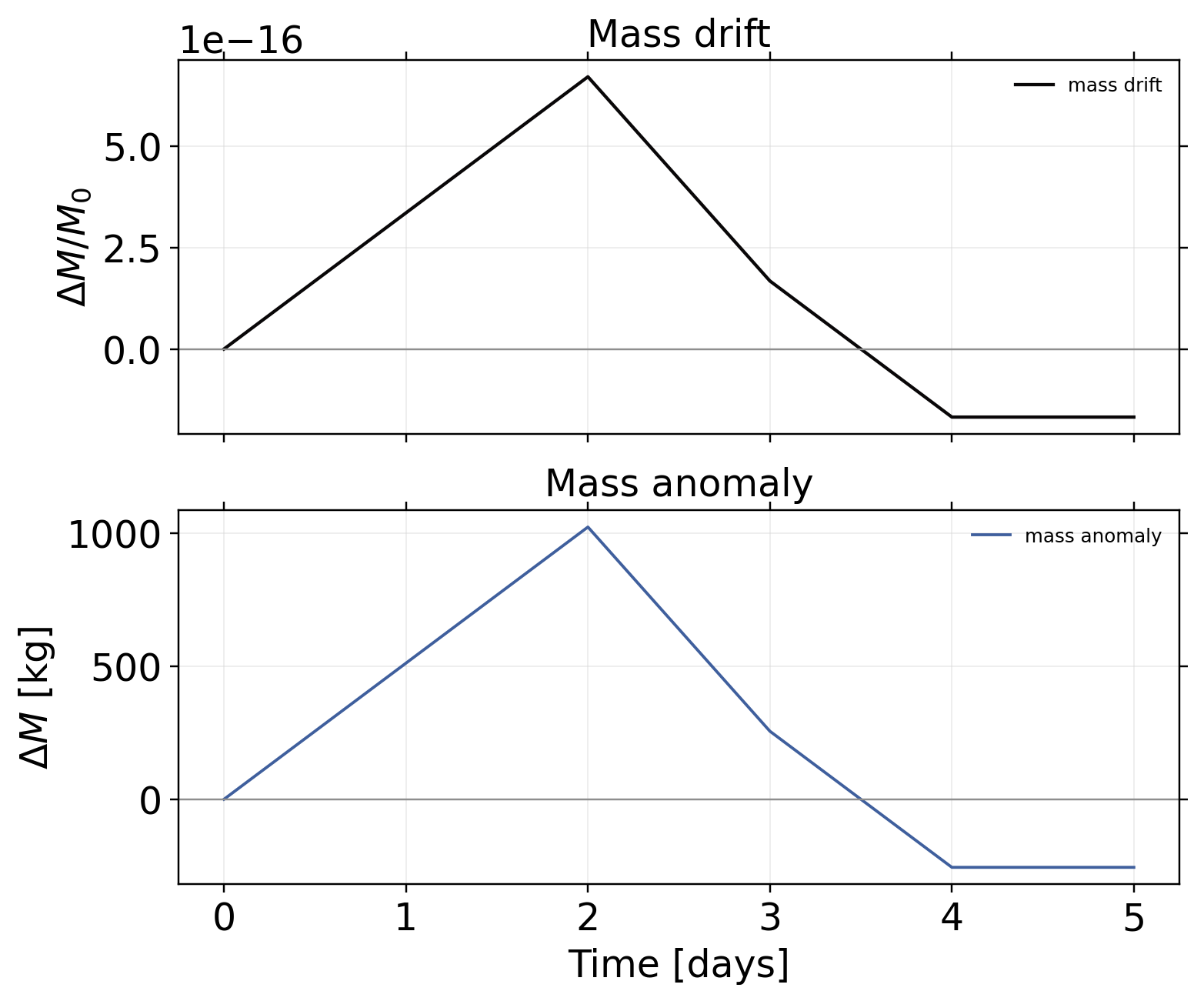 vortexSphere_Williamson_TC3: postprocessing / alpha 1.0472 / postprocessing mass