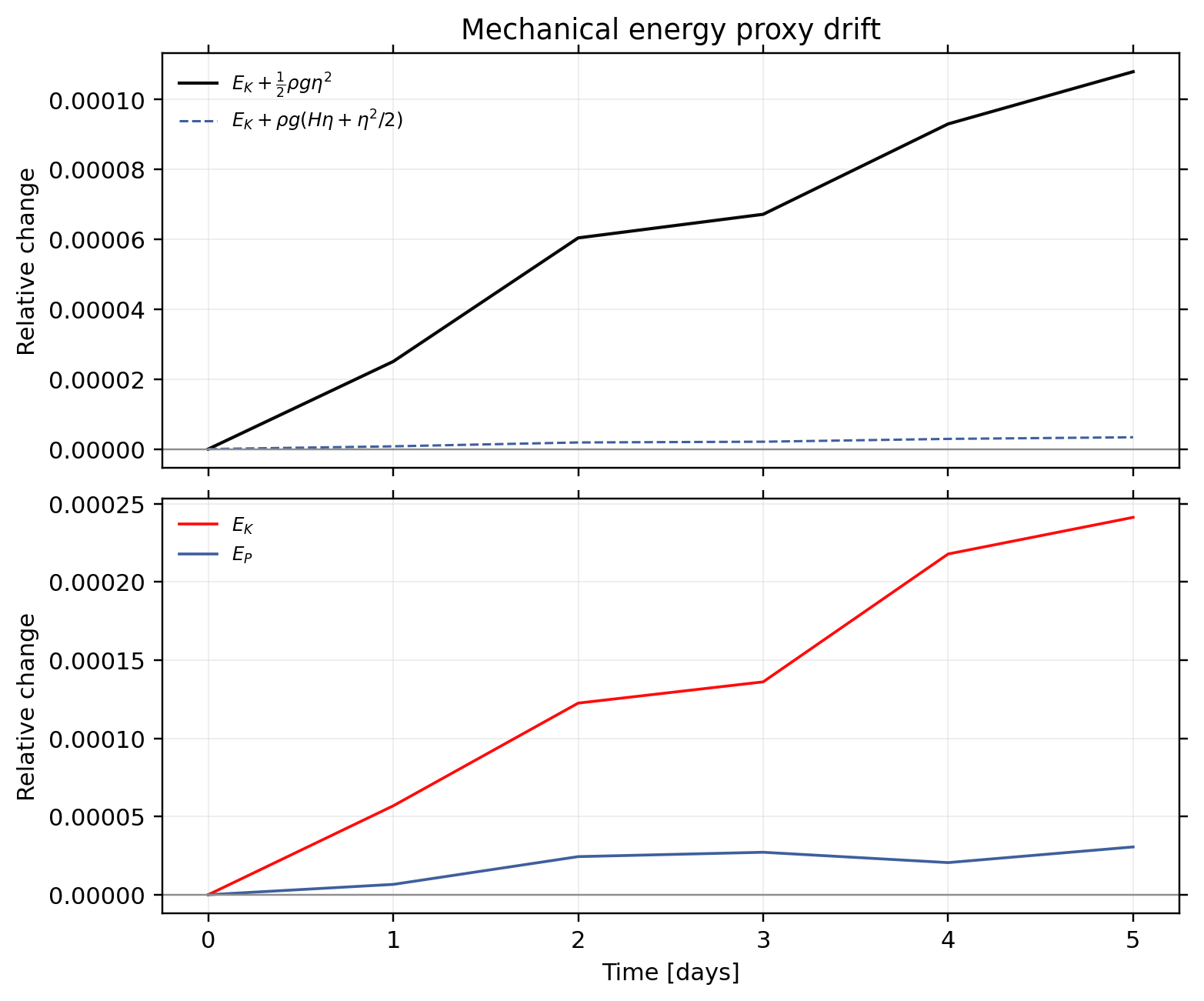 vortexSphere_Williamson_TC4: conservation / alpha run u0 20 / conservation energy