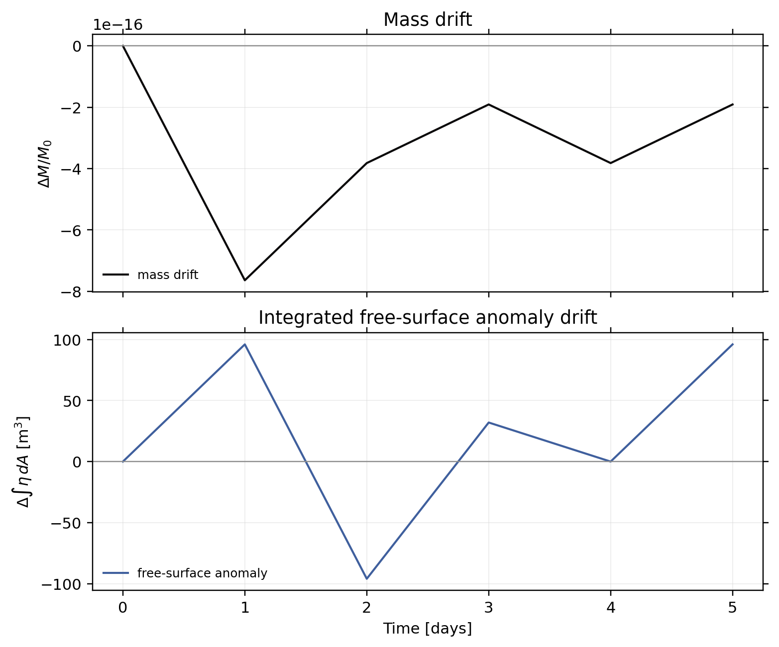 vortexSphere_Williamson_TC4: conservation / alpha run u0 20 / conservation mass