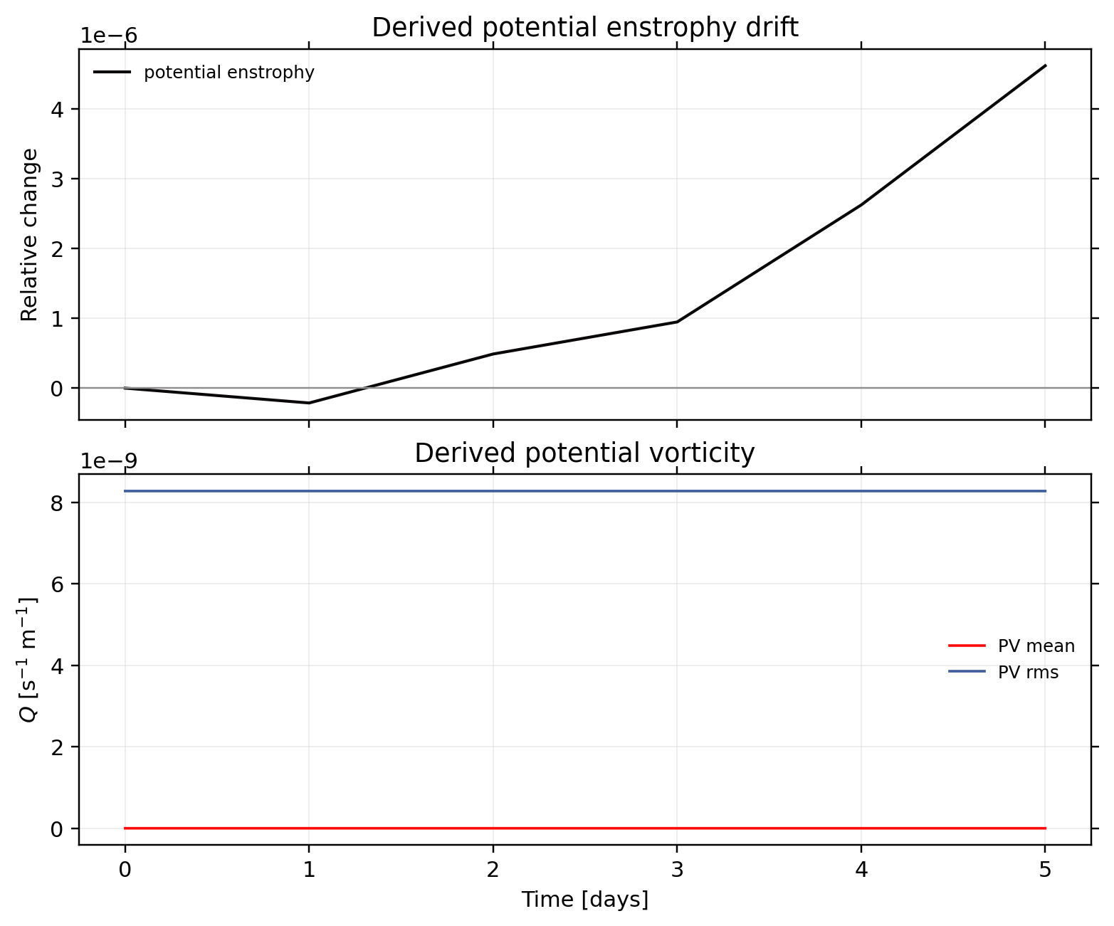 vortexSphere_Williamson_TC4: conservation / alpha run u0 20 / conservation pv enstrophy