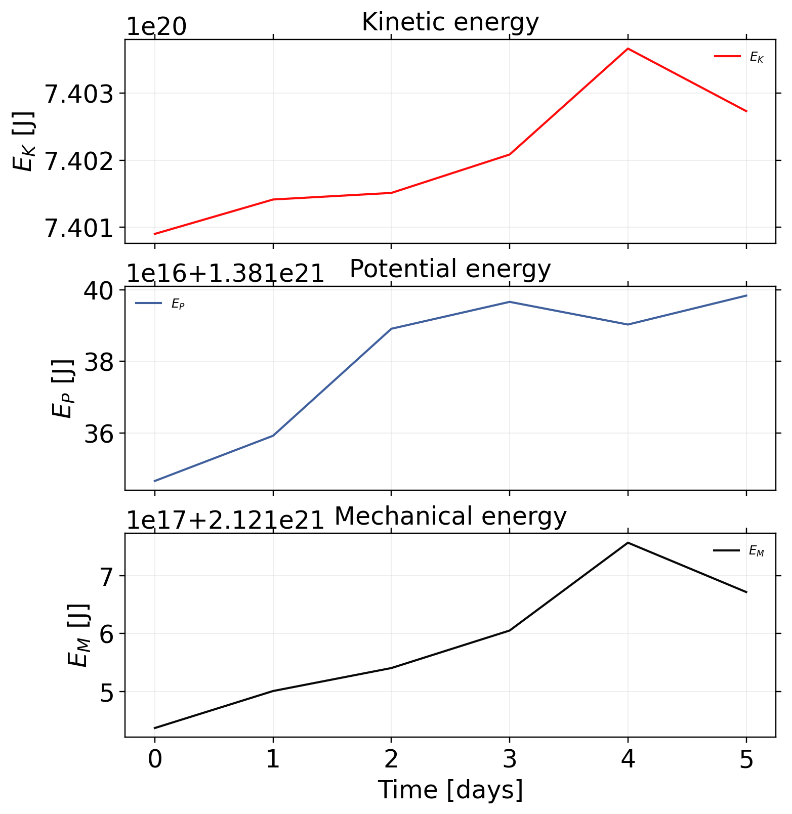 vortexSphere_Williamson_TC4: postprocessing / alpha run u0 40 / postprocessing energies