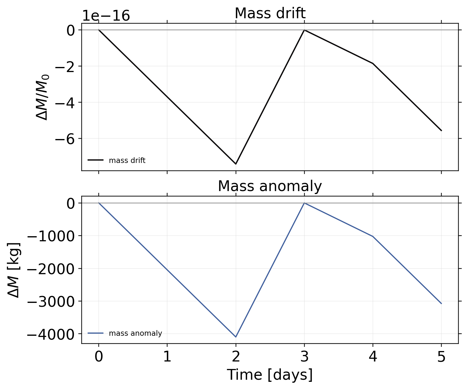 vortexSphere_Williamson_TC4: postprocessing / alpha run u0 40 / postprocessing mass