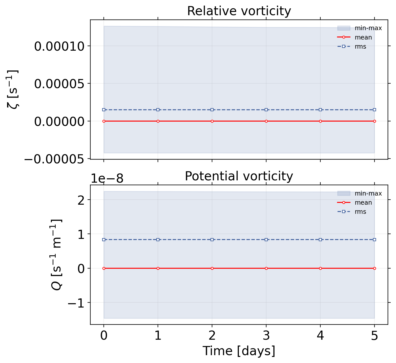 vortexSphere_Williamson_TC4: postprocessing / alpha run u0 40 / postprocessing vorticity pv