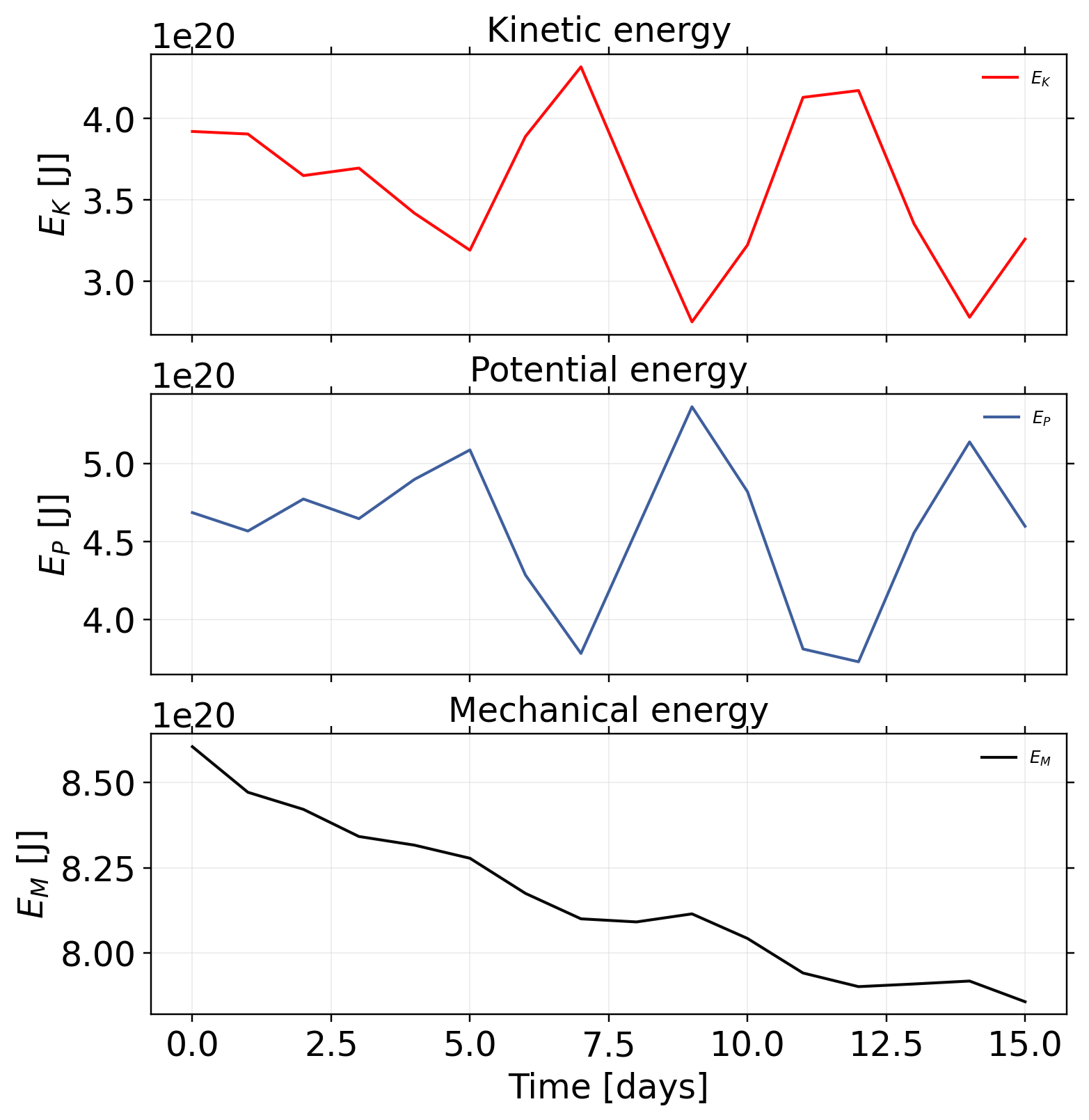 vortexSphere_Williamson_TC5: postprocessing / alpha 0 / postprocessing energies