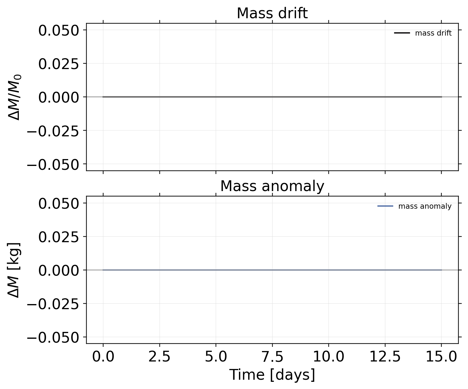 vortexSphere_Williamson_TC5: postprocessing / alpha 0 / postprocessing mass
