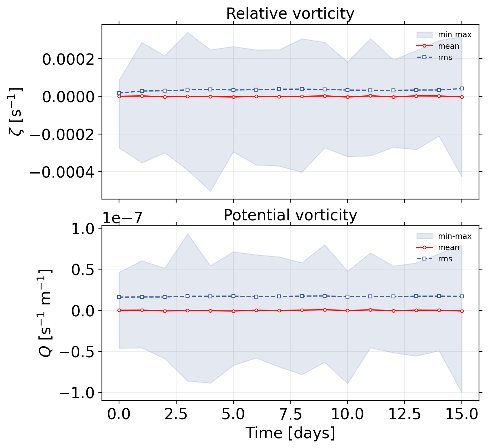 vortexSphere_Williamson_TC5: postprocessing / alpha 0 / postprocessing vorticity pv