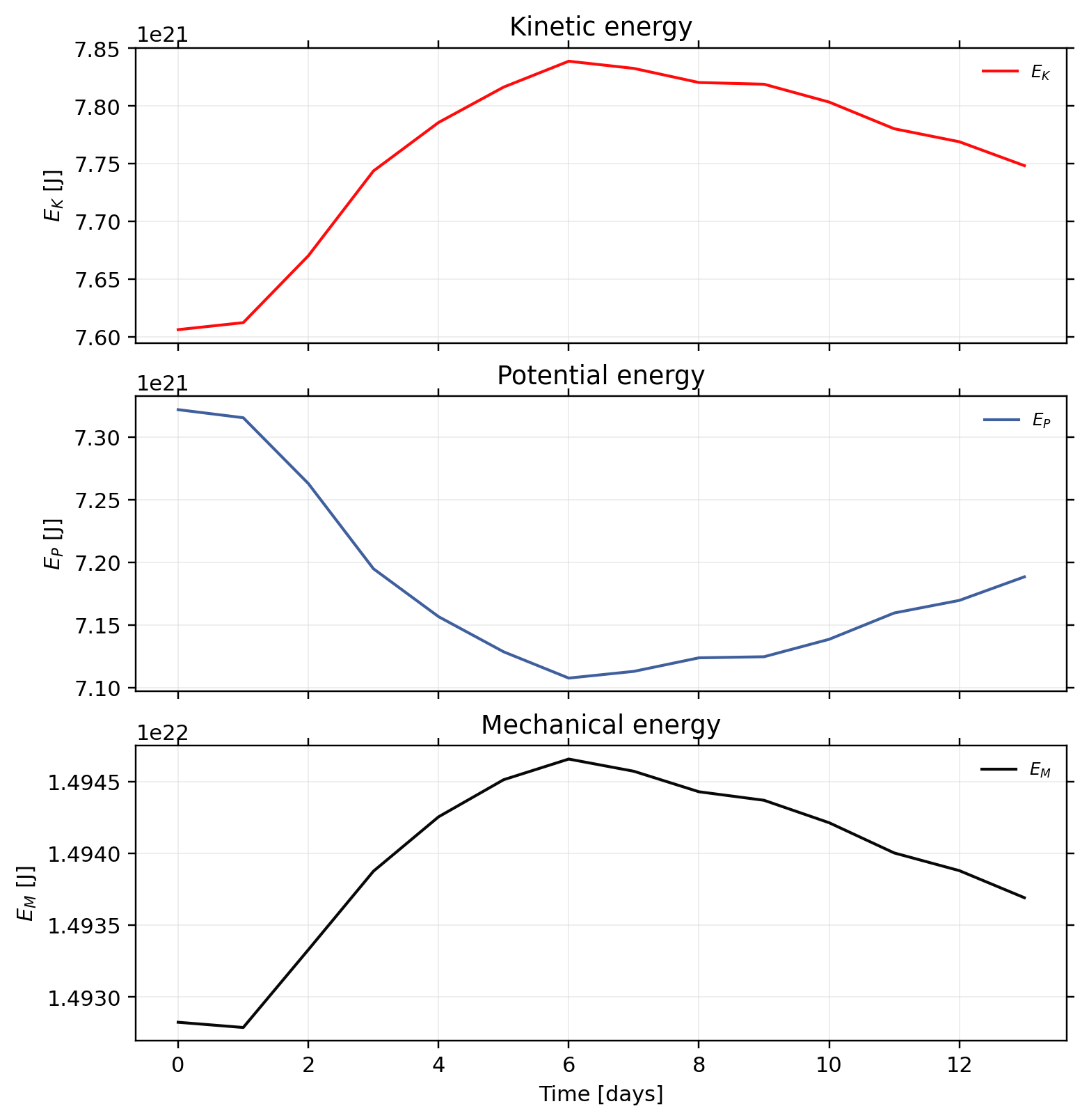 vortexSphere_Williamson_TC6: postprocessing / alpha 0 / postprocessing energies