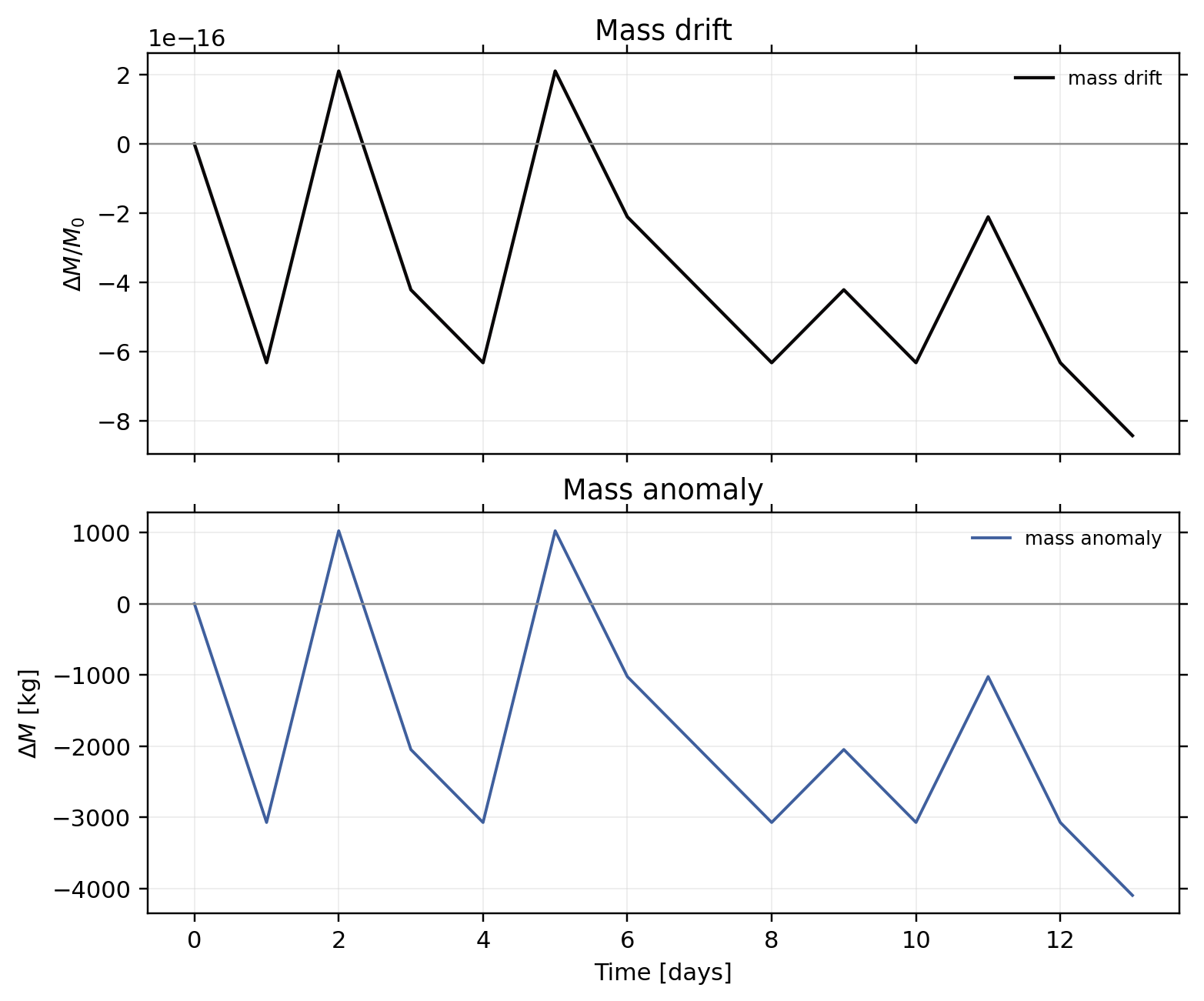vortexSphere_Williamson_TC6: postprocessing / alpha 0 / postprocessing mass