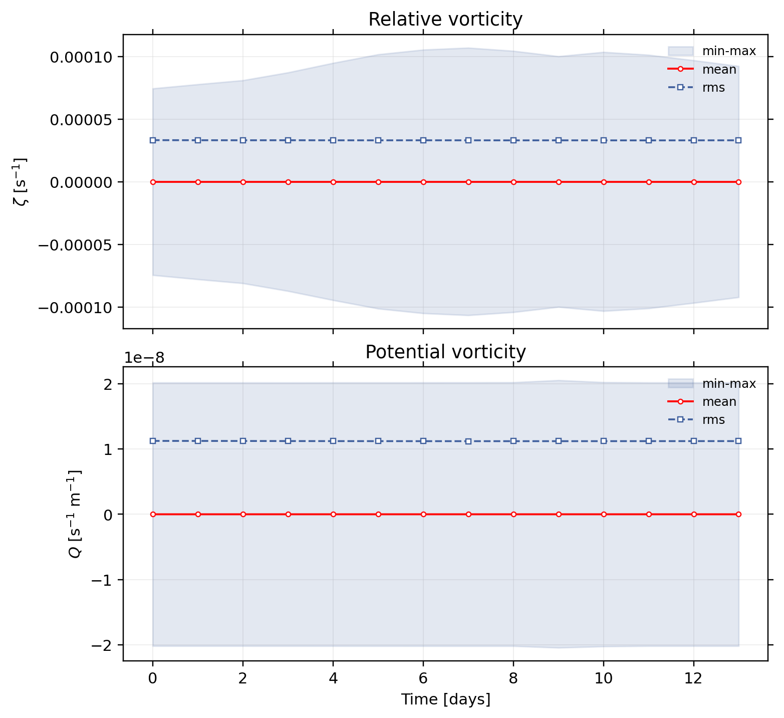 vortexSphere_Williamson_TC6: postprocessing / alpha 0 / postprocessing vorticity pv