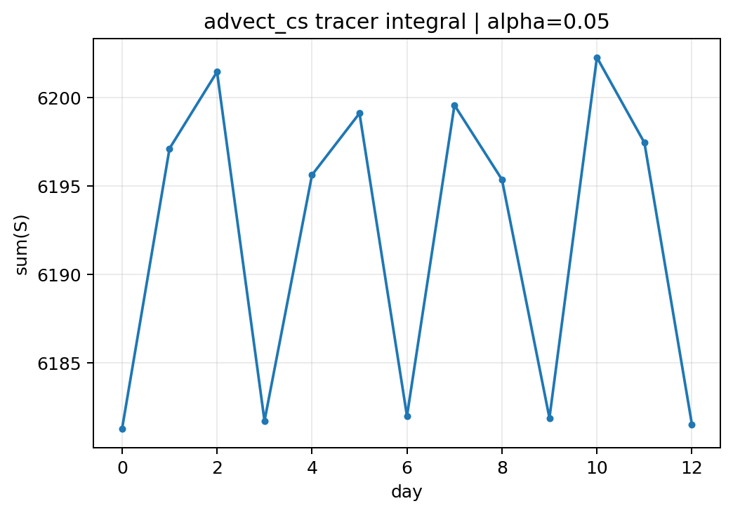 advect_cs alpha 0.05, postprocessing tracer integral