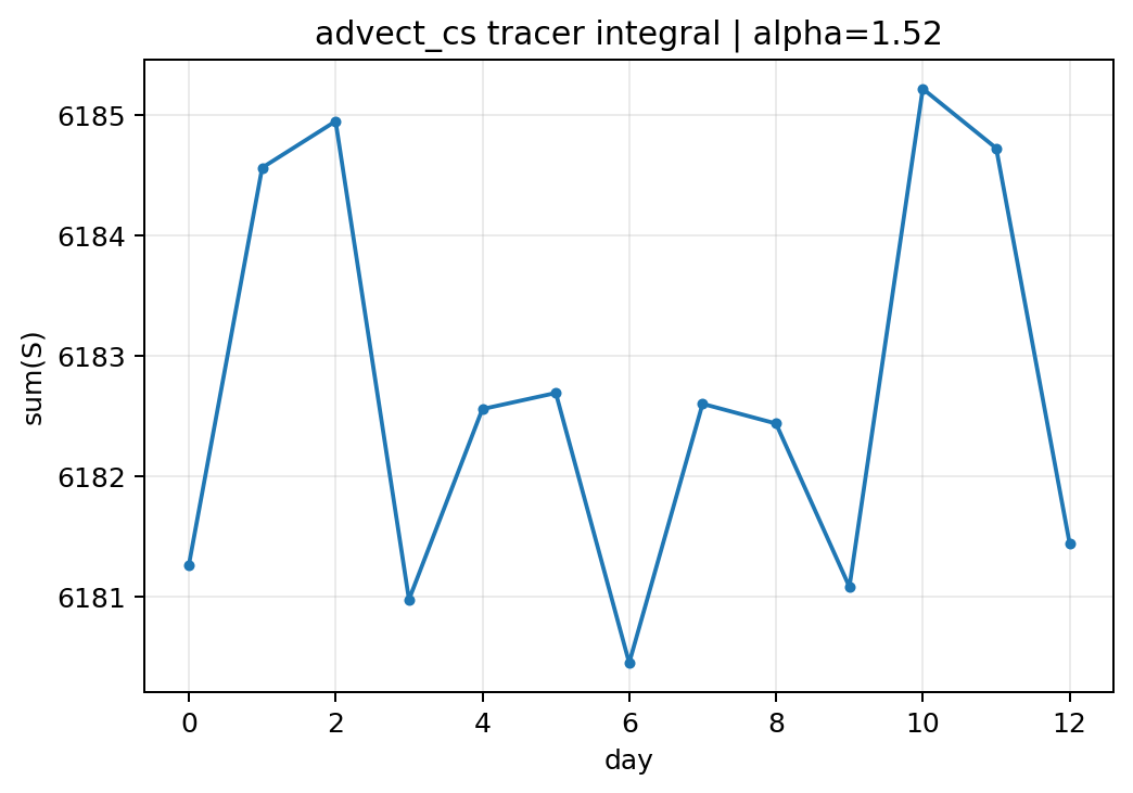 advect_cs alpha 1.52, postprocessing tracer integral
