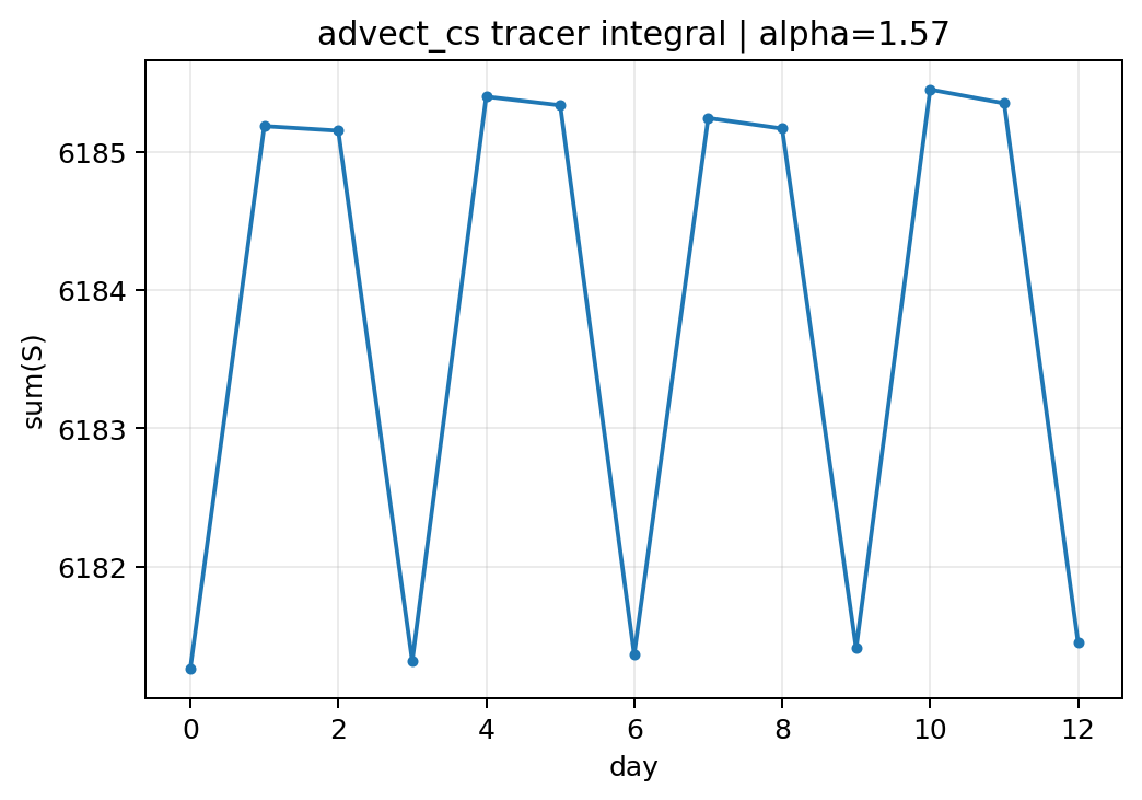 advect_cs alpha 1.57, postprocessing tracer integral
